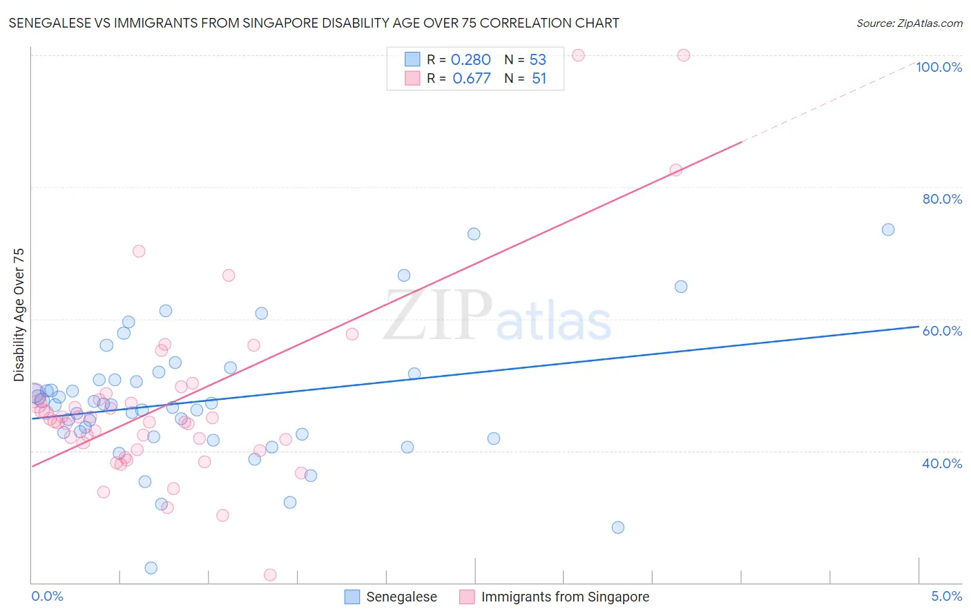 Senegalese vs Immigrants from Singapore Disability Age Over 75