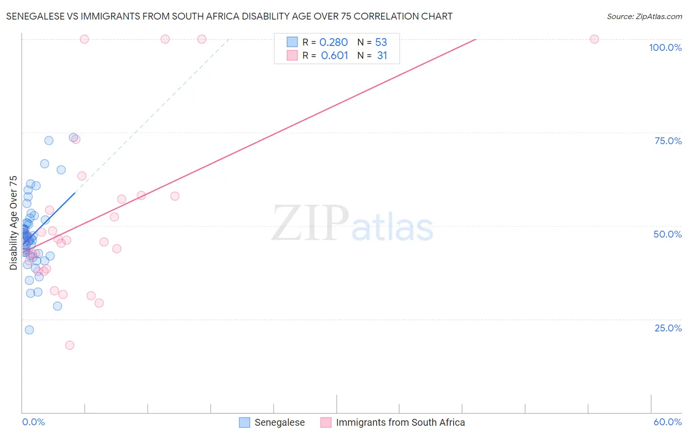 Senegalese vs Immigrants from South Africa Disability Age Over 75