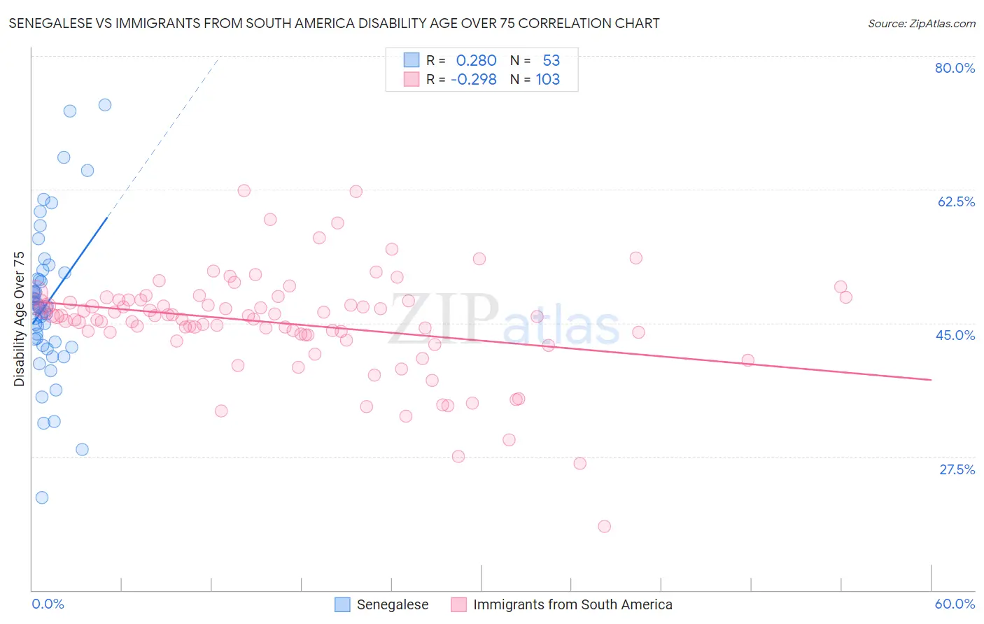 Senegalese vs Immigrants from South America Disability Age Over 75