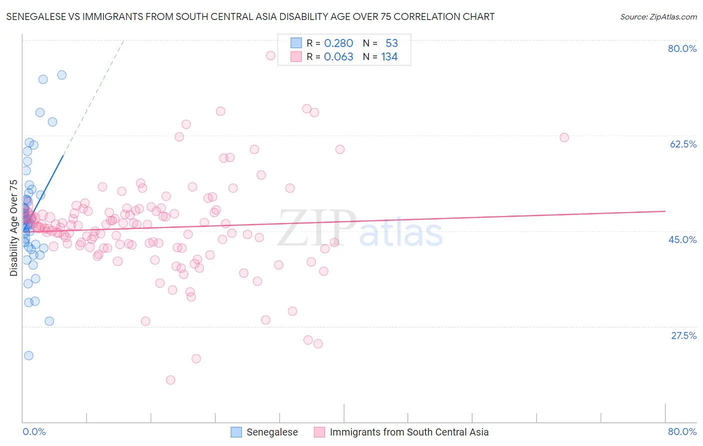 Senegalese vs Immigrants from South Central Asia Disability Age Over 75