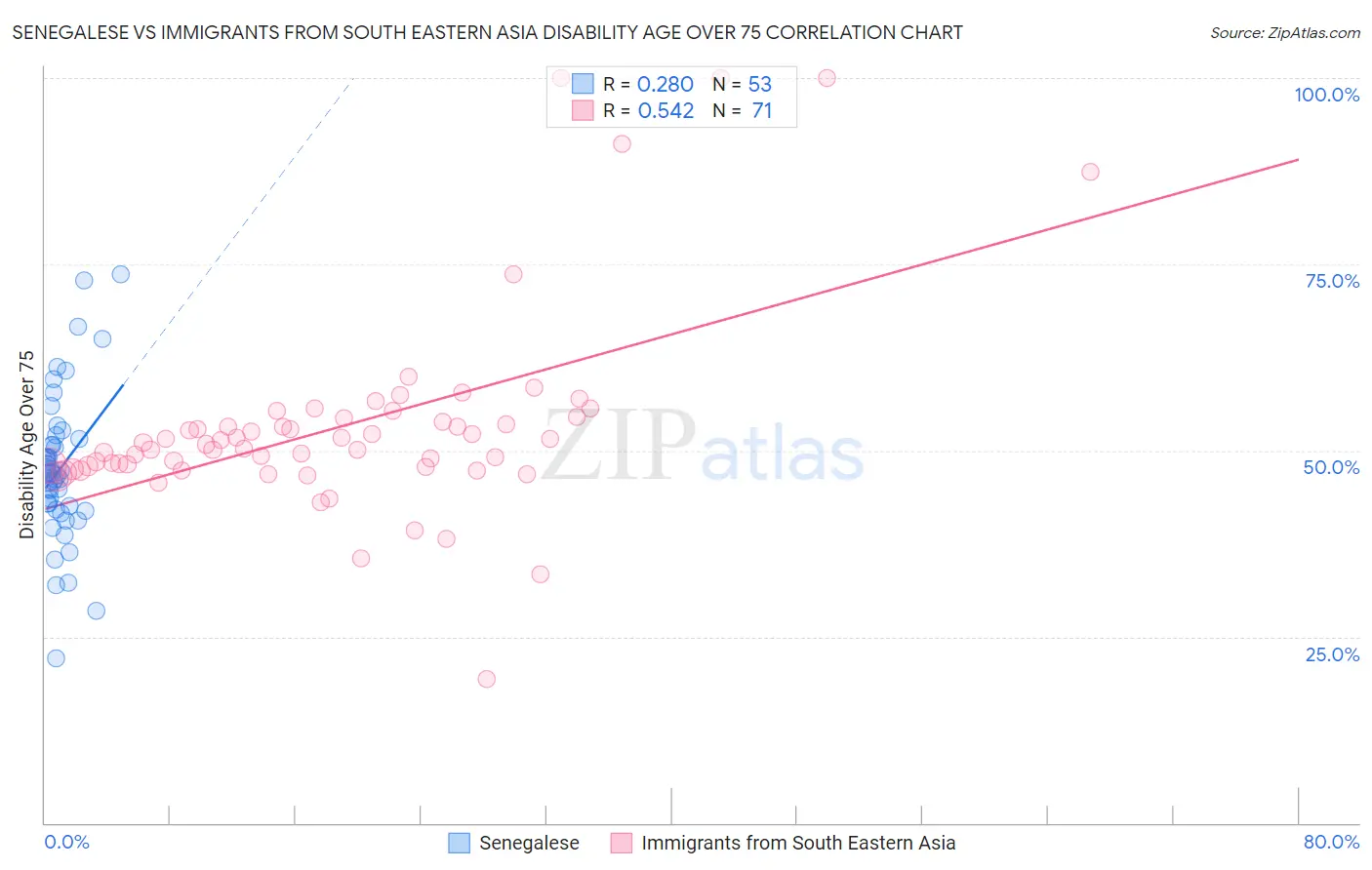 Senegalese vs Immigrants from South Eastern Asia Disability Age Over 75