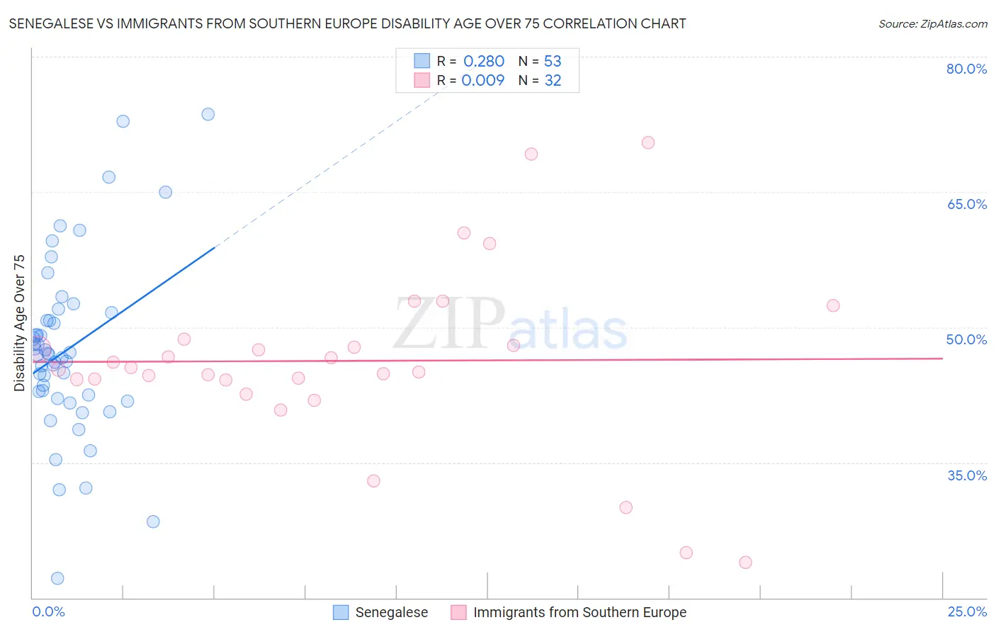 Senegalese vs Immigrants from Southern Europe Disability Age Over 75