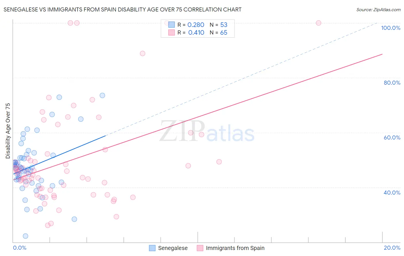 Senegalese vs Immigrants from Spain Disability Age Over 75