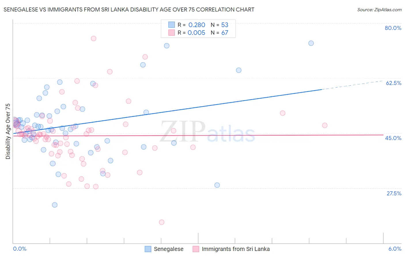Senegalese vs Immigrants from Sri Lanka Disability Age Over 75