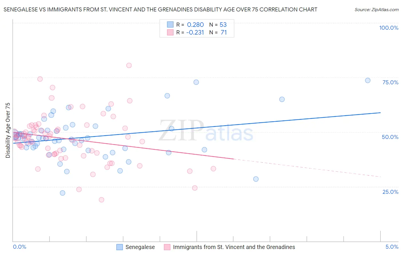 Senegalese vs Immigrants from St. Vincent and the Grenadines Disability Age Over 75