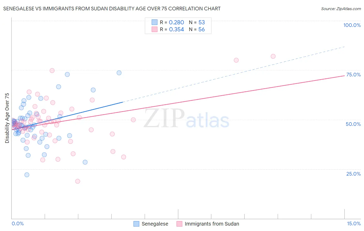 Senegalese vs Immigrants from Sudan Disability Age Over 75