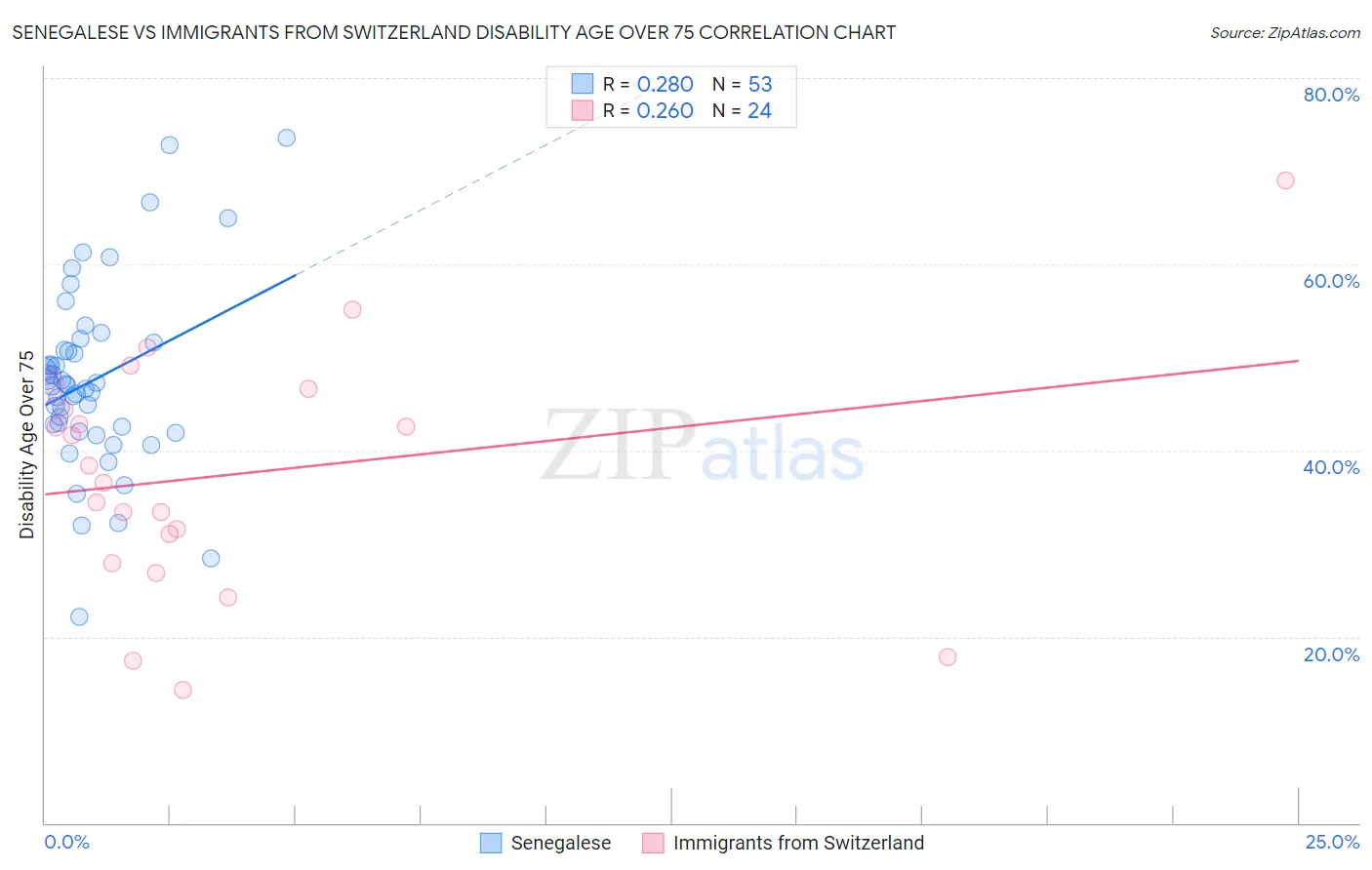 Senegalese vs Immigrants from Switzerland Disability Age Over 75