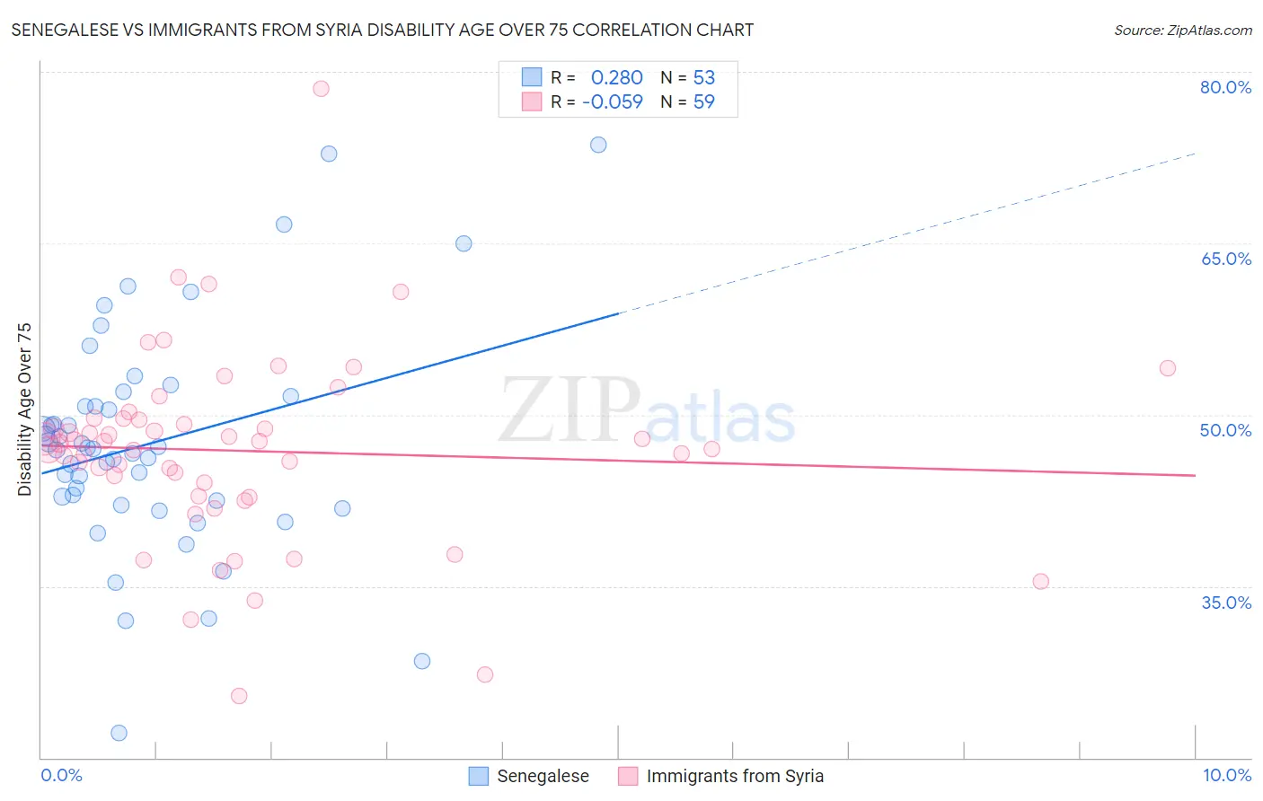Senegalese vs Immigrants from Syria Disability Age Over 75