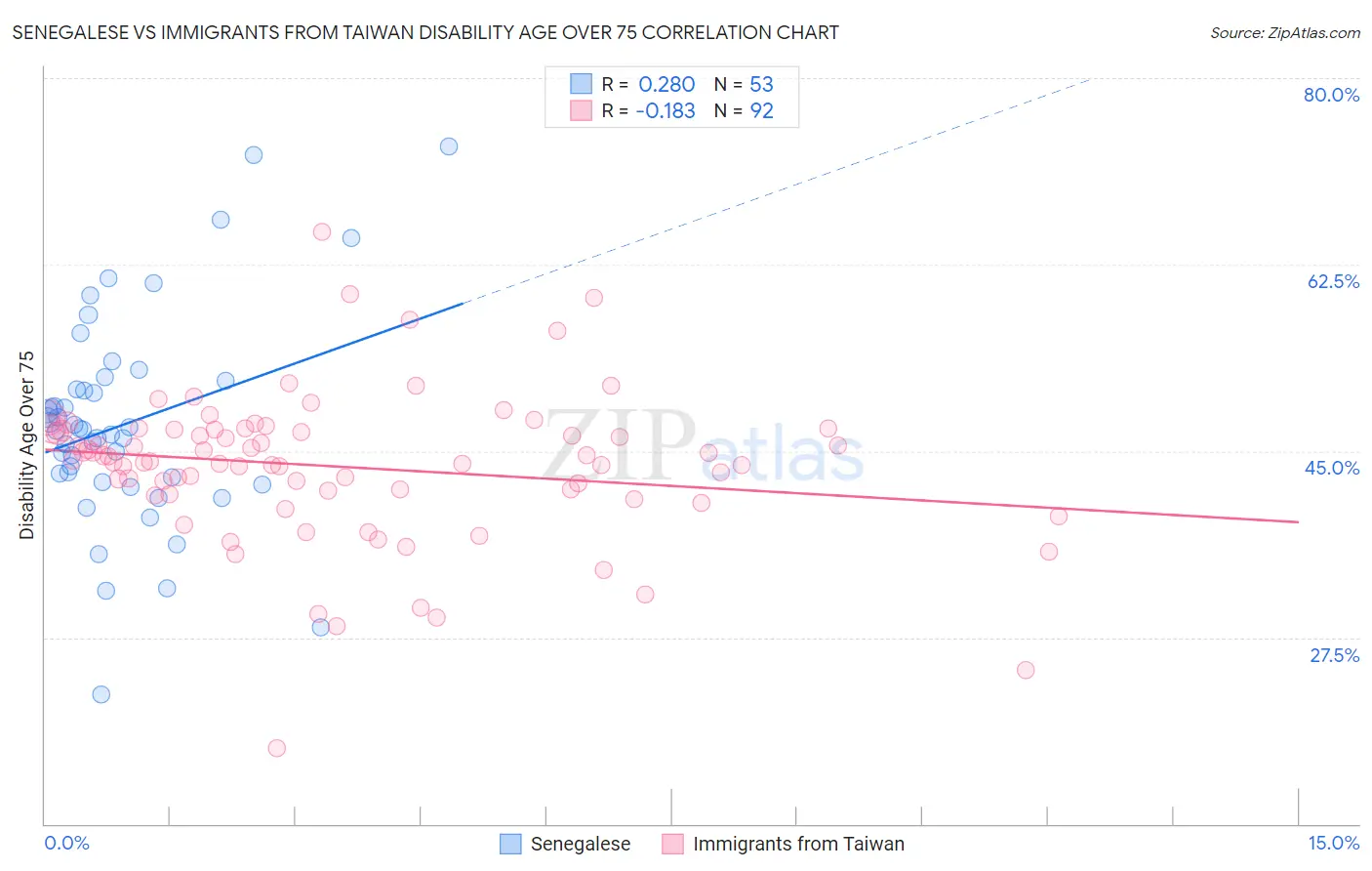 Senegalese vs Immigrants from Taiwan Disability Age Over 75