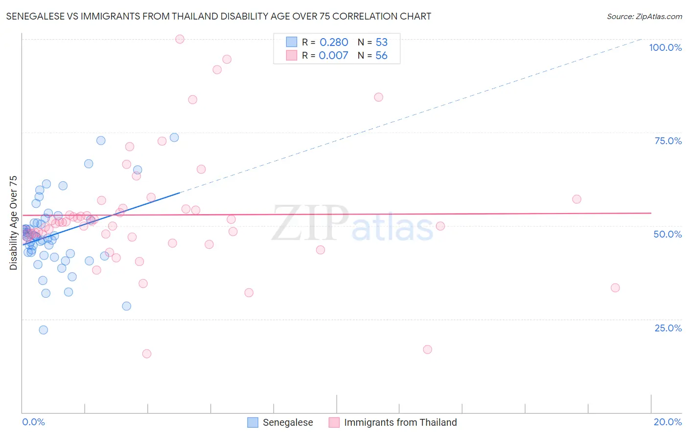 Senegalese vs Immigrants from Thailand Disability Age Over 75