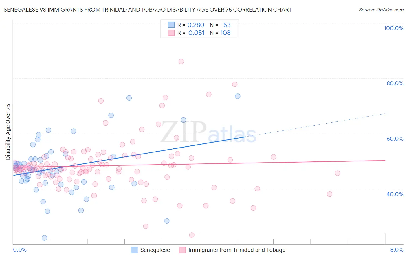 Senegalese vs Immigrants from Trinidad and Tobago Disability Age Over 75