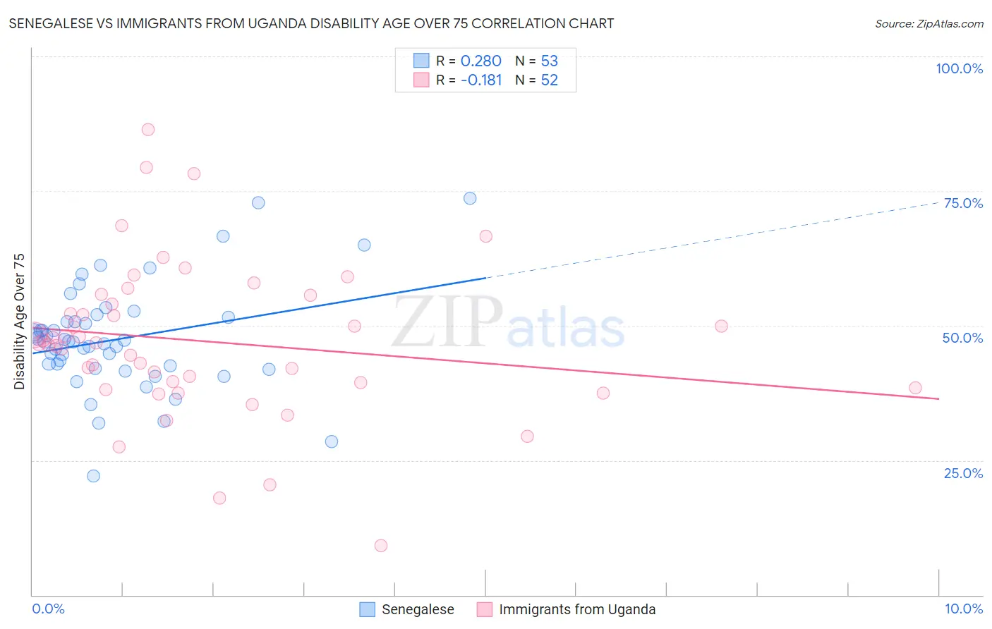 Senegalese vs Immigrants from Uganda Disability Age Over 75