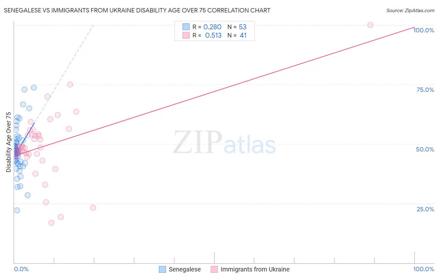 Senegalese vs Immigrants from Ukraine Disability Age Over 75