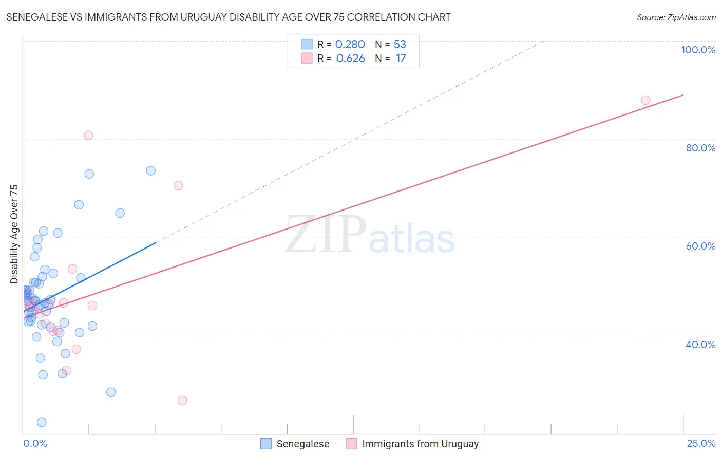 Senegalese vs Immigrants from Uruguay Disability Age Over 75
