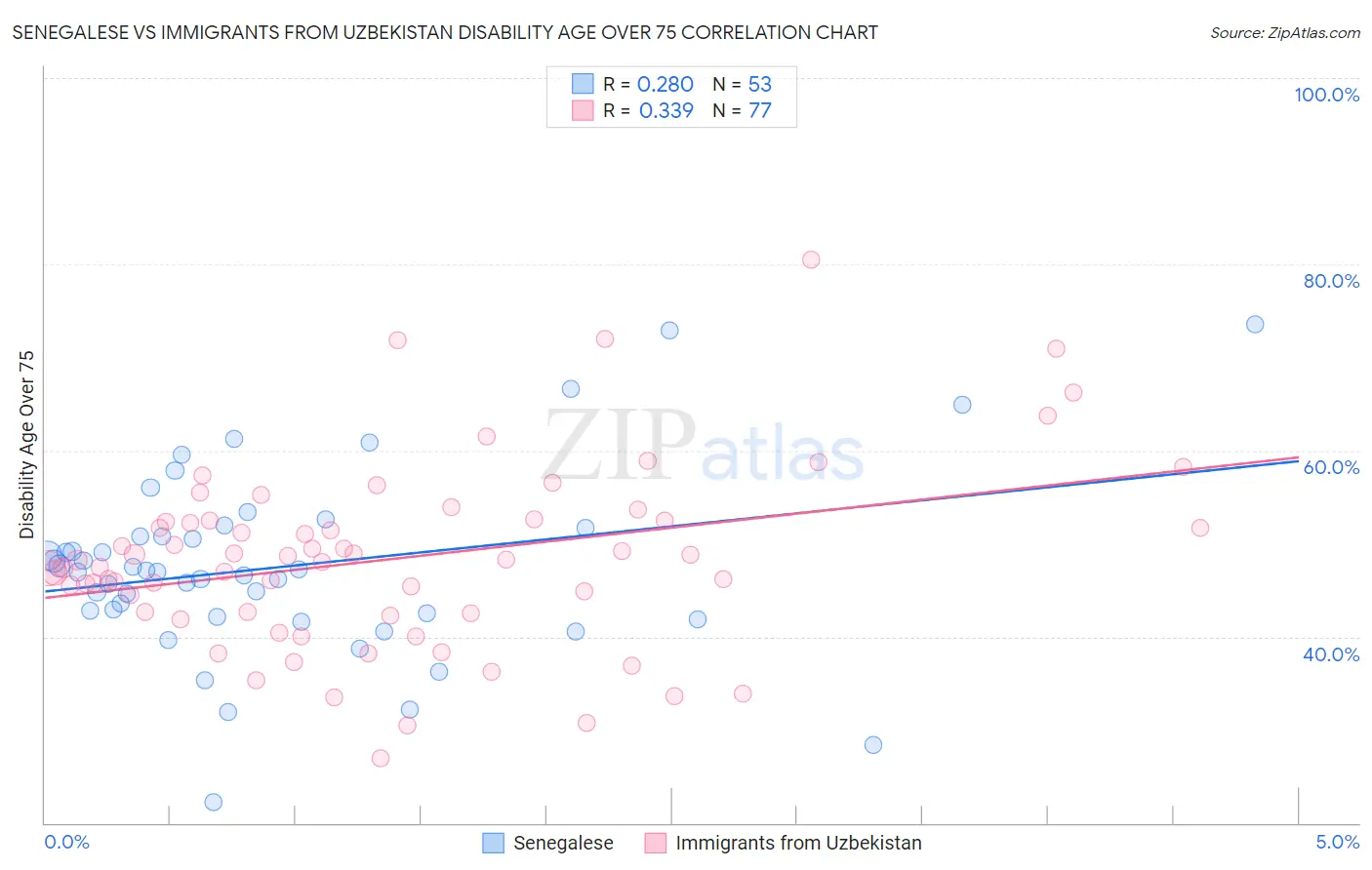 Senegalese vs Immigrants from Uzbekistan Disability Age Over 75