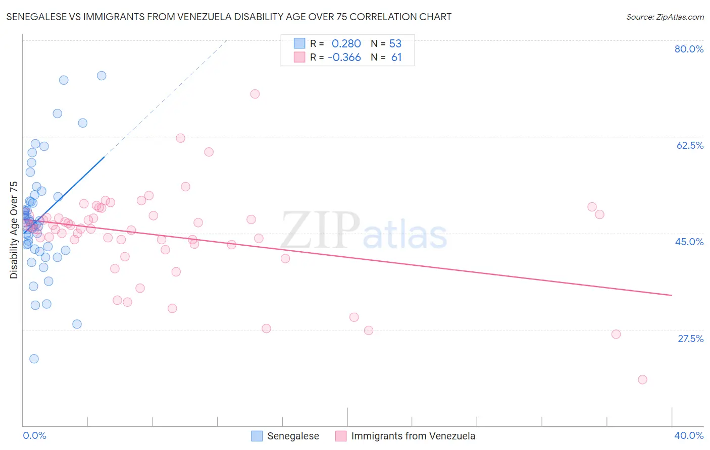 Senegalese vs Immigrants from Venezuela Disability Age Over 75