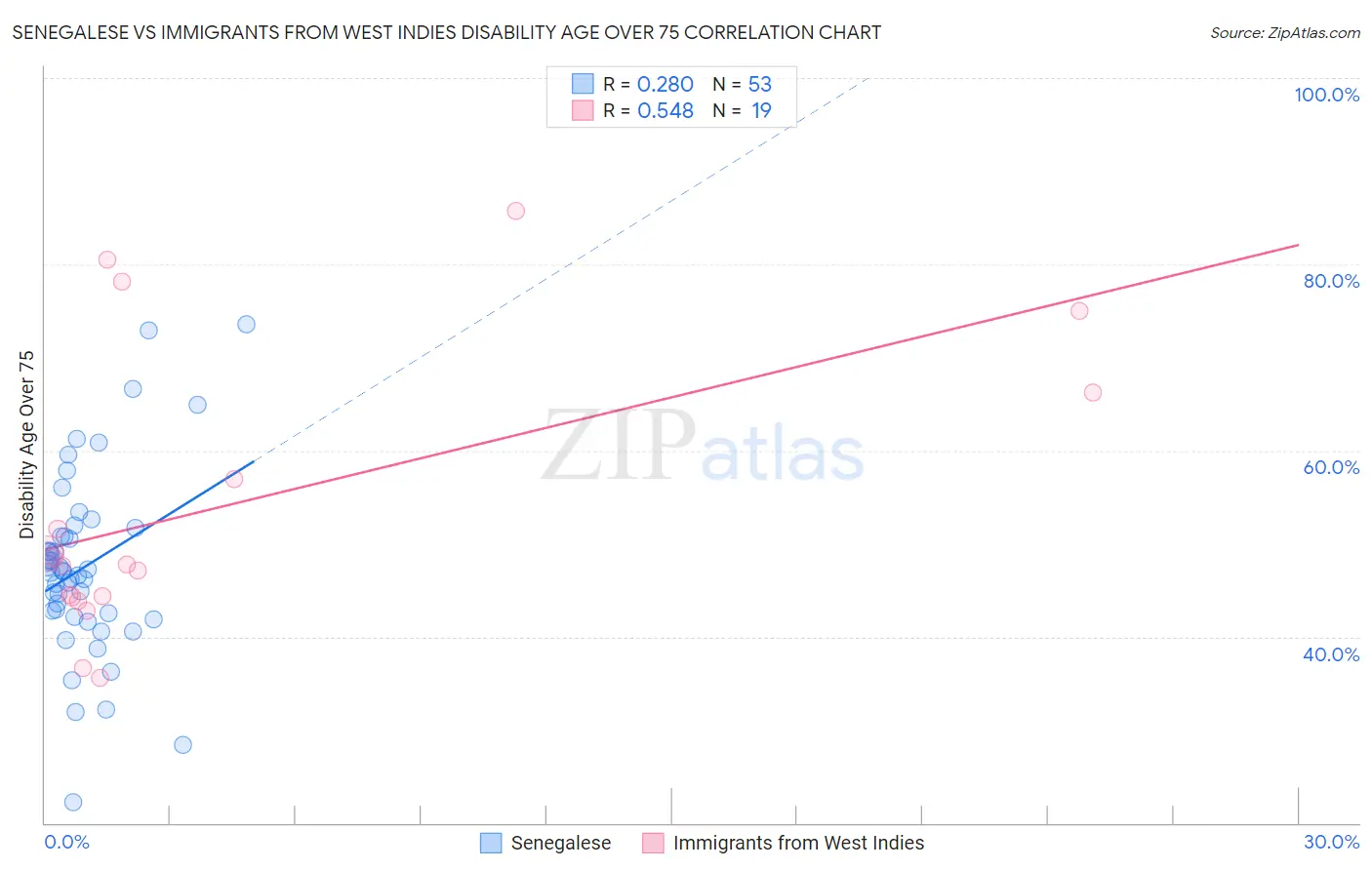 Senegalese vs Immigrants from West Indies Disability Age Over 75