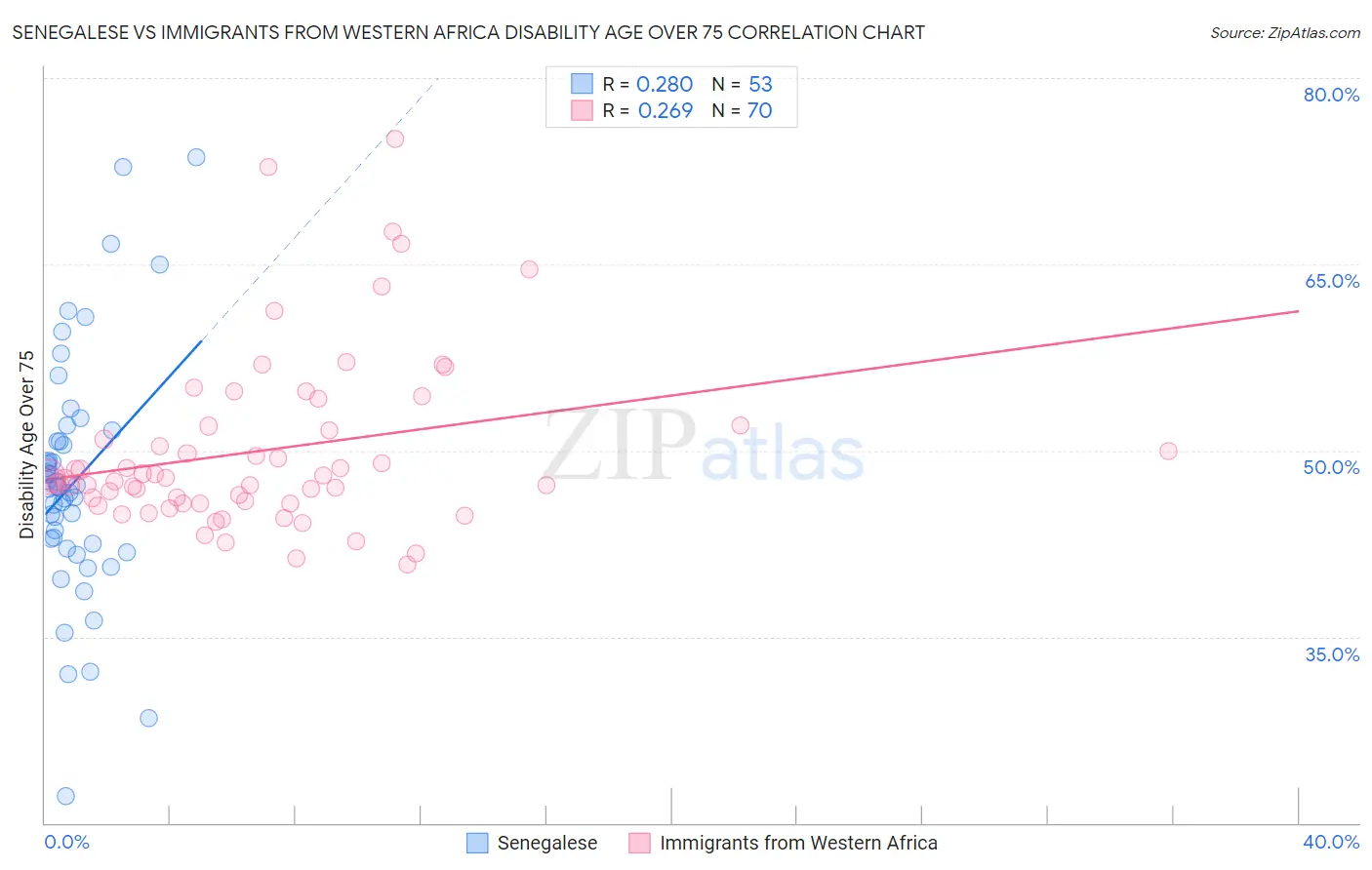 Senegalese vs Immigrants from Western Africa Disability Age Over 75