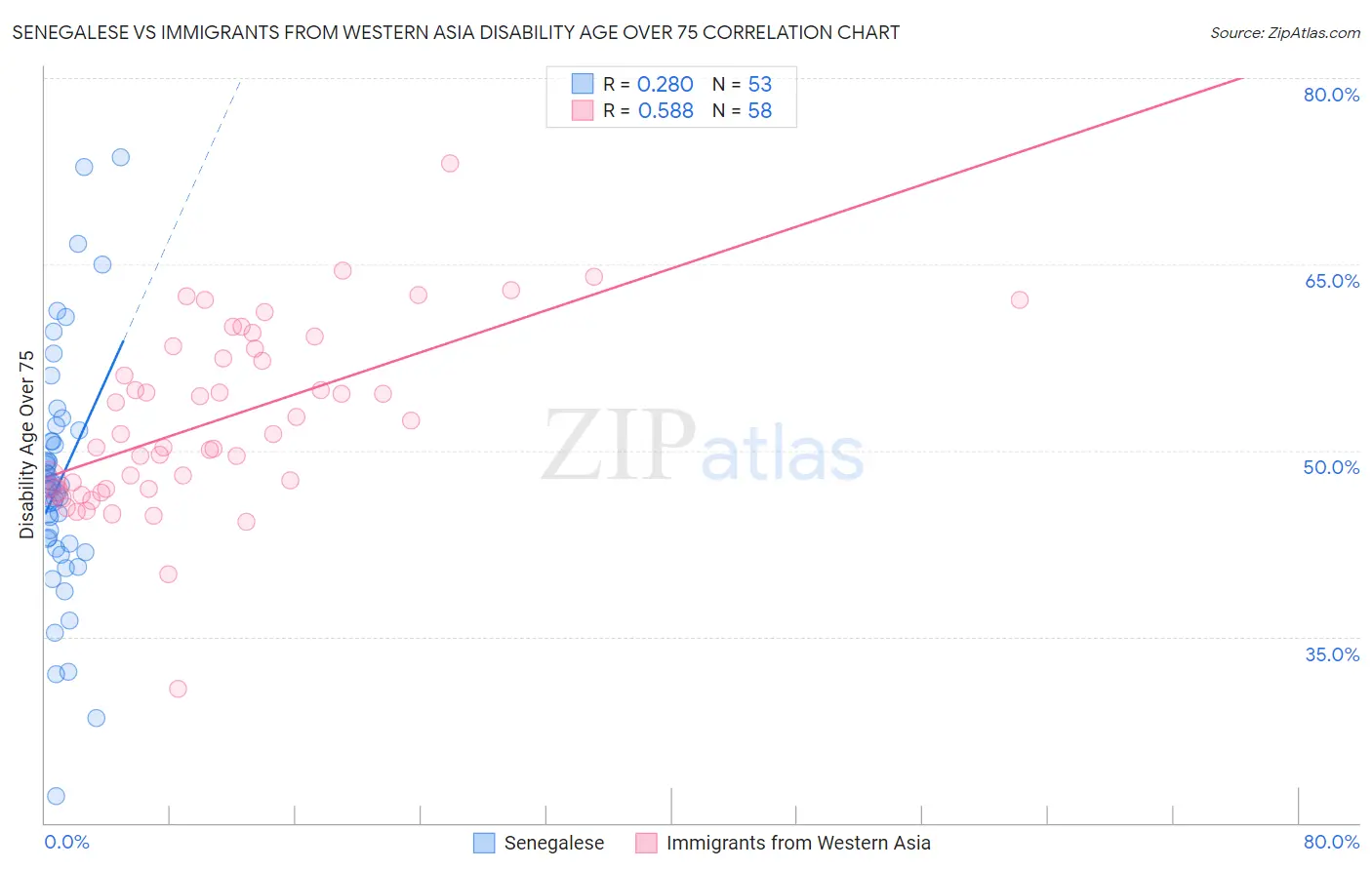 Senegalese vs Immigrants from Western Asia Disability Age Over 75