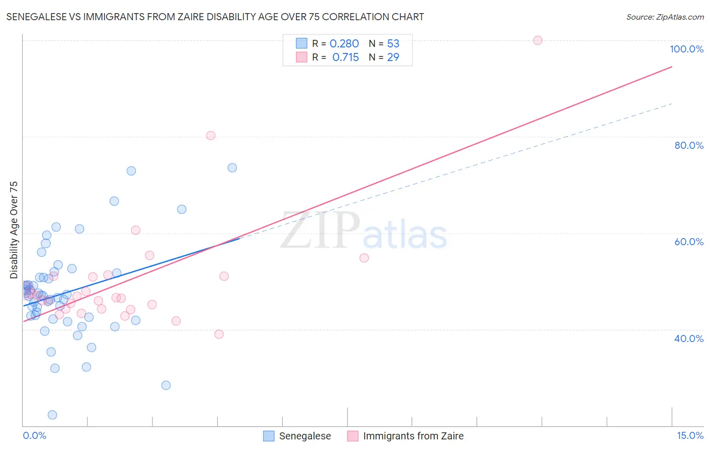 Senegalese vs Immigrants from Zaire Disability Age Over 75