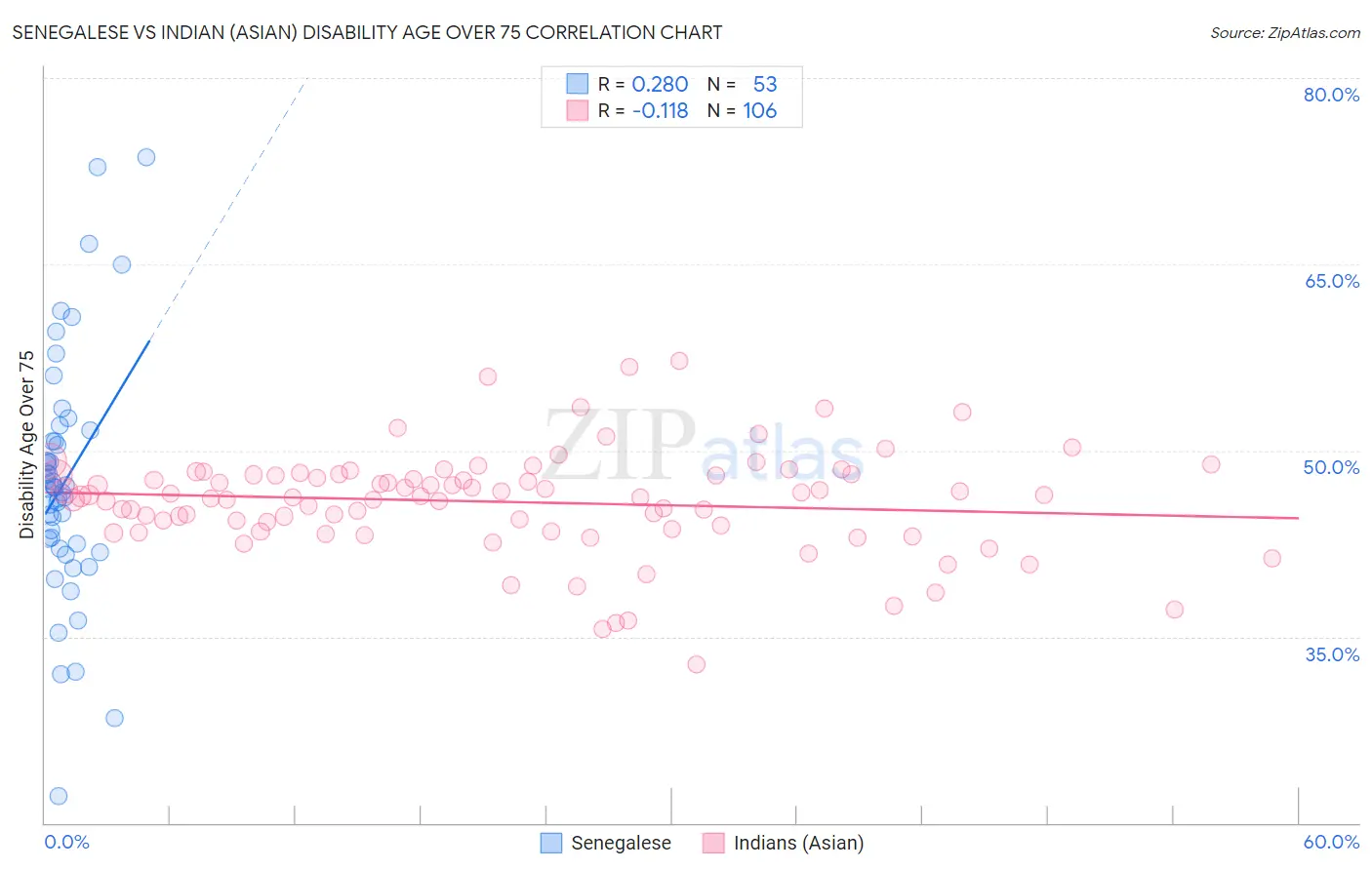 Senegalese vs Indian (Asian) Disability Age Over 75