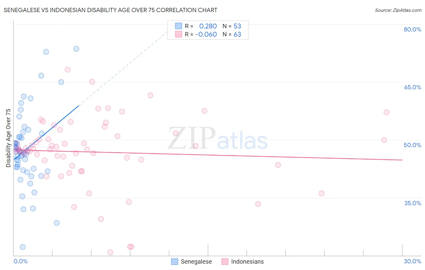 Senegalese vs Indonesian Disability Age Over 75