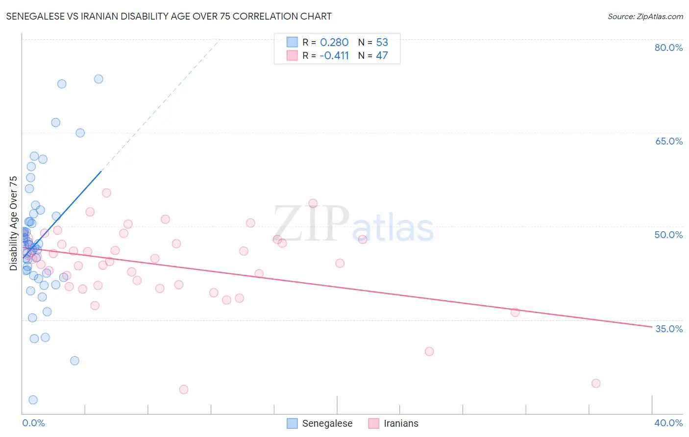 Senegalese vs Iranian Disability Age Over 75
