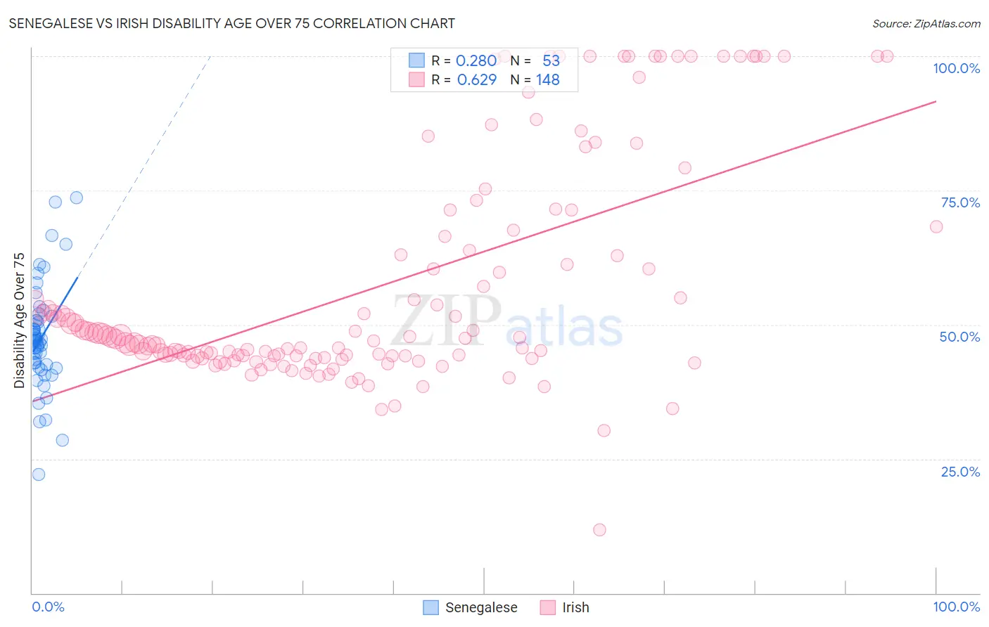Senegalese vs Irish Disability Age Over 75