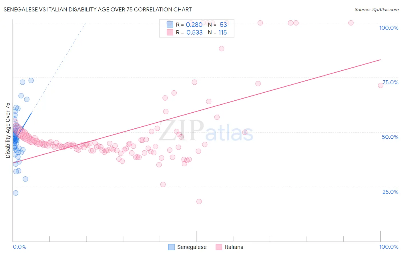 Senegalese vs Italian Disability Age Over 75