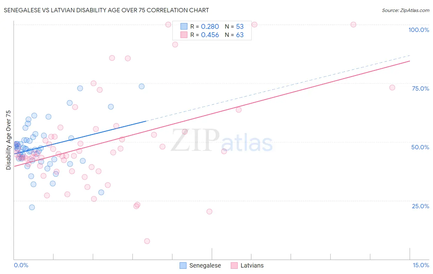 Senegalese vs Latvian Disability Age Over 75