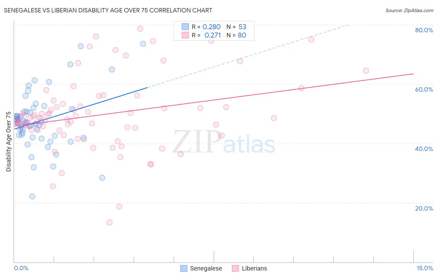 Senegalese vs Liberian Disability Age Over 75