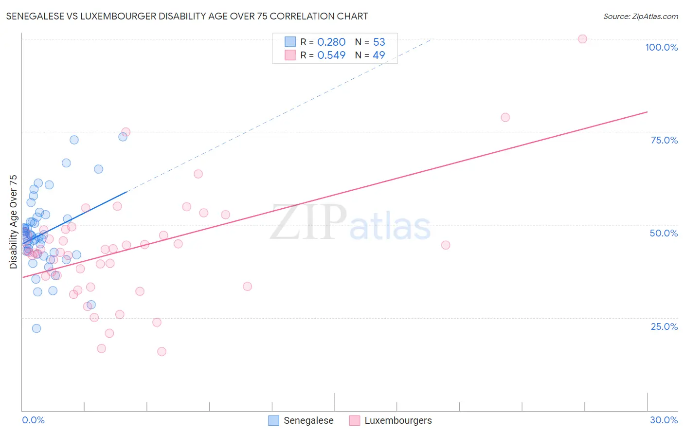 Senegalese vs Luxembourger Disability Age Over 75