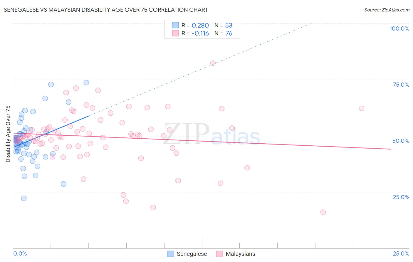 Senegalese vs Malaysian Disability Age Over 75