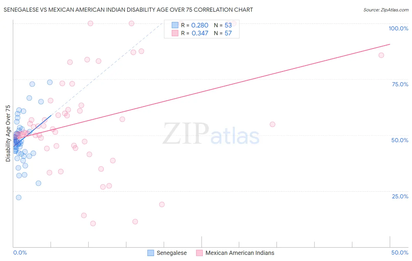 Senegalese vs Mexican American Indian Disability Age Over 75