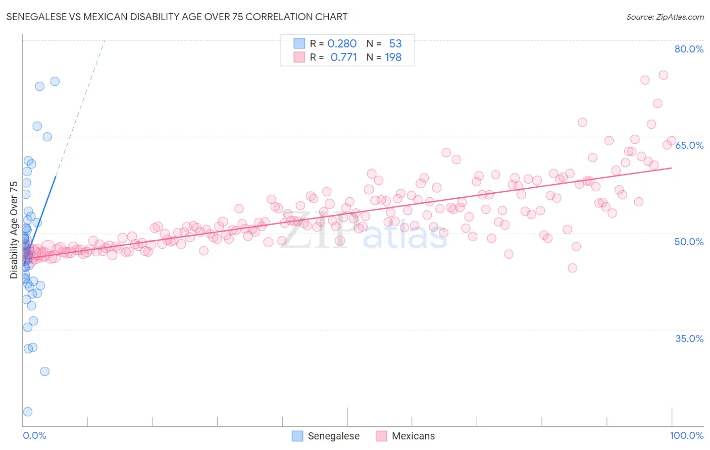 Senegalese vs Mexican Disability Age Over 75