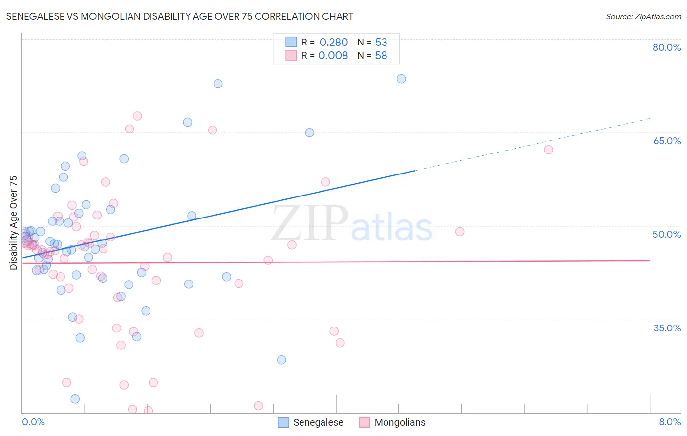 Senegalese vs Mongolian Disability Age Over 75