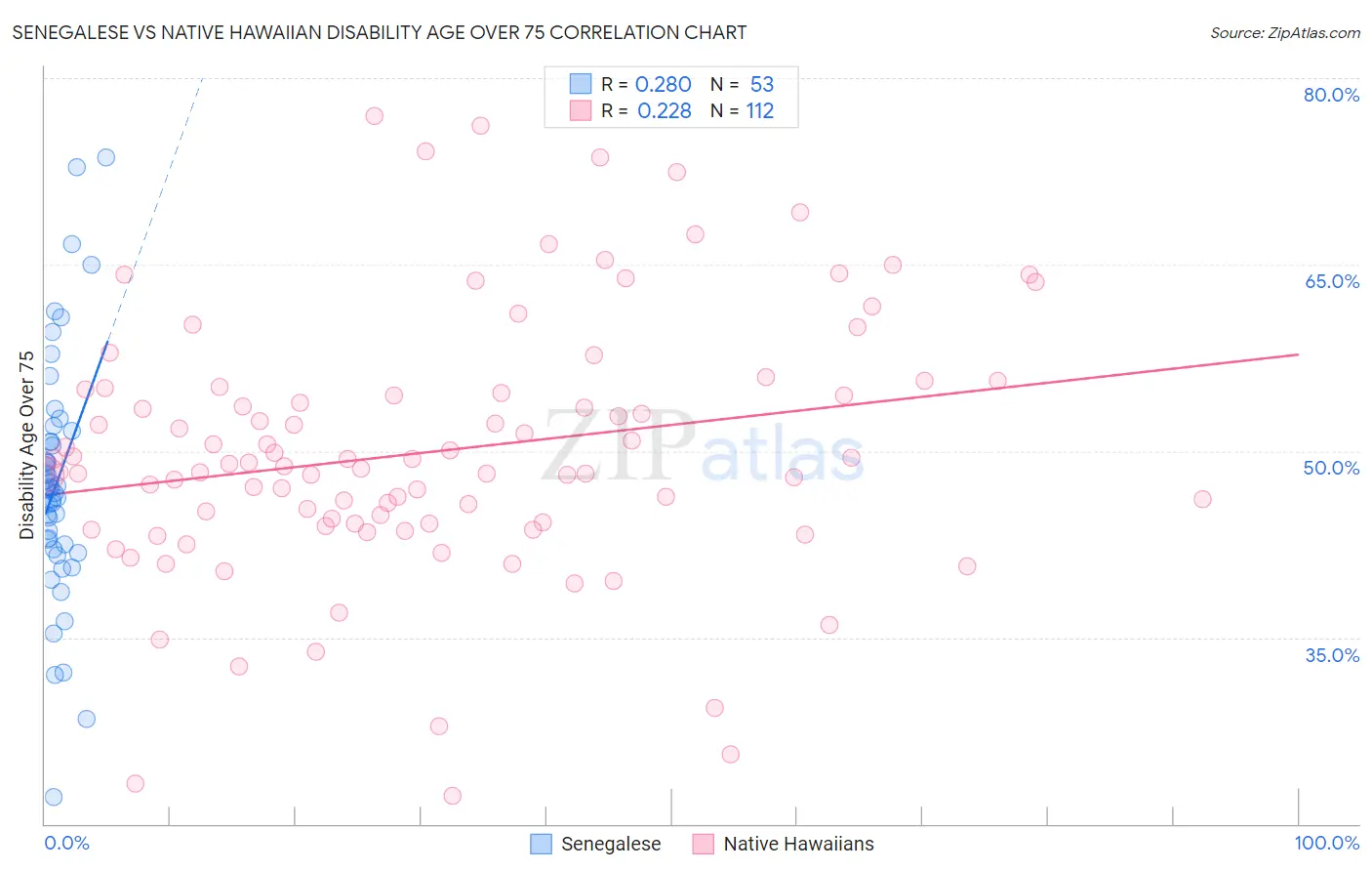 Senegalese vs Native Hawaiian Disability Age Over 75