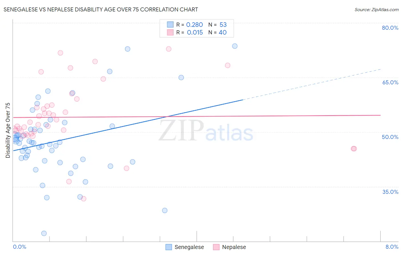 Senegalese vs Nepalese Disability Age Over 75