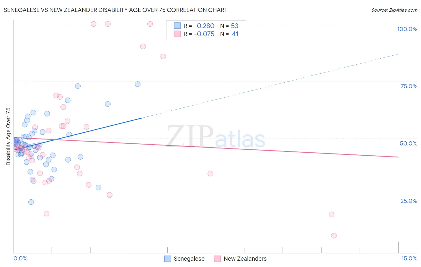 Senegalese vs New Zealander Disability Age Over 75