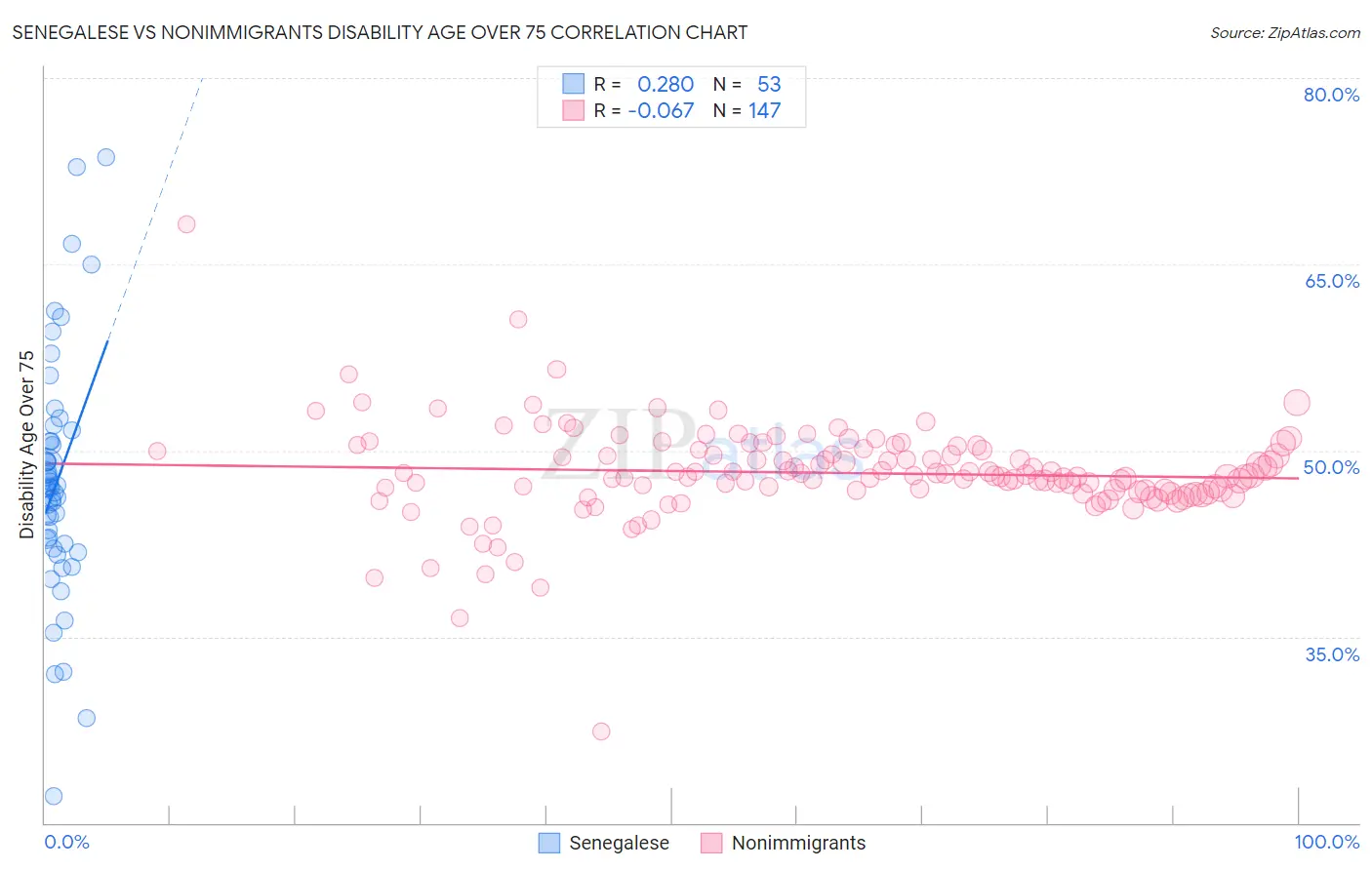 Senegalese vs Nonimmigrants Disability Age Over 75