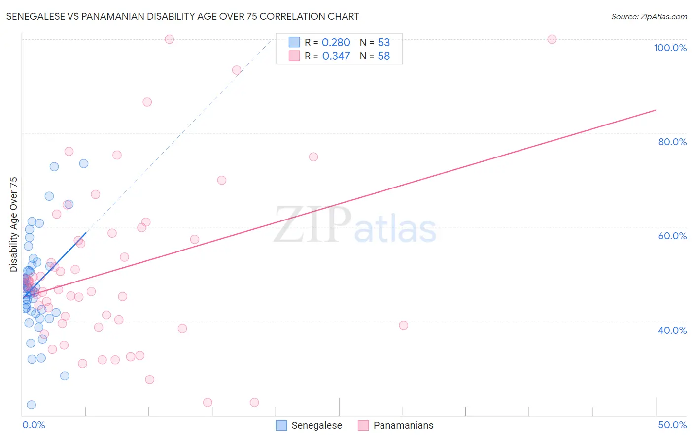 Senegalese vs Panamanian Disability Age Over 75
