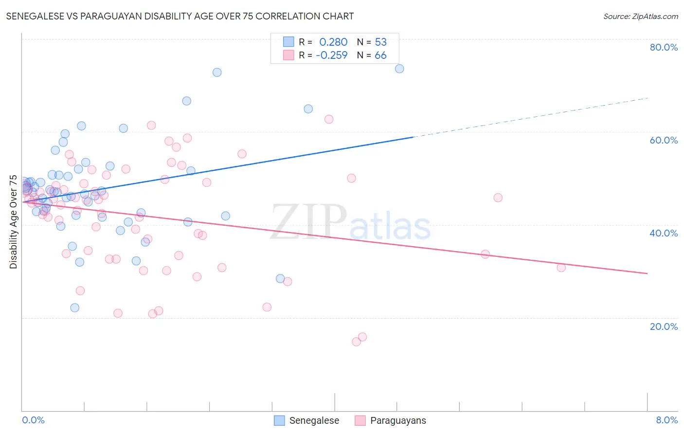 Senegalese vs Paraguayan Disability Age Over 75