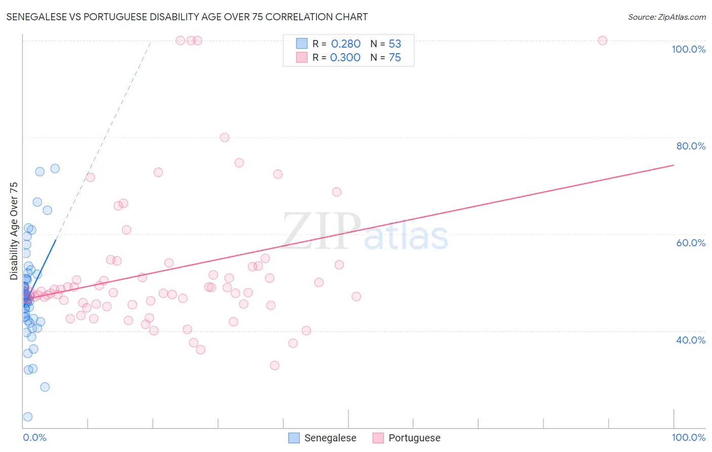 Senegalese vs Portuguese Disability Age Over 75