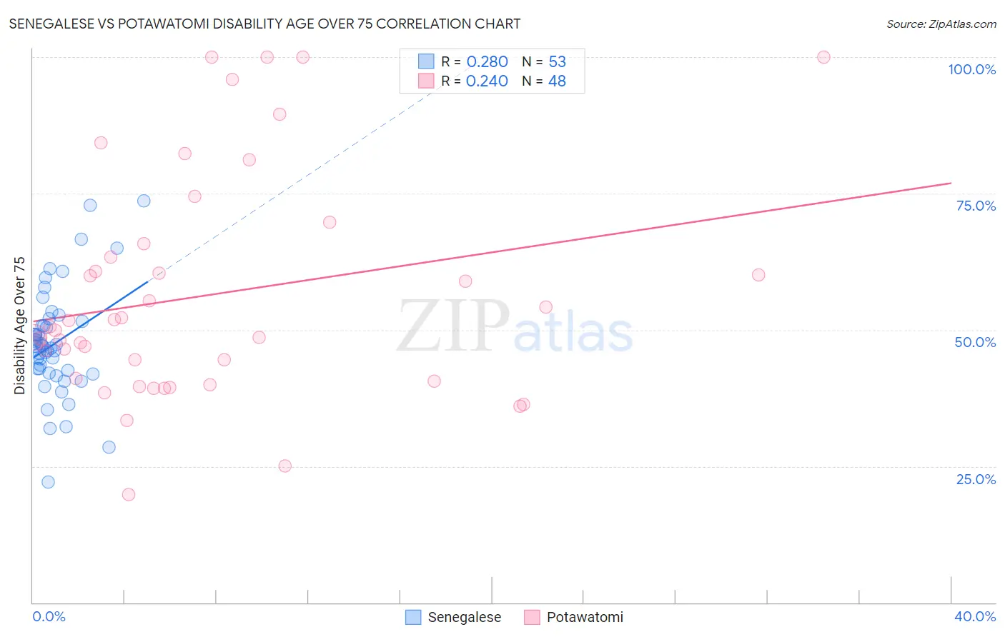 Senegalese vs Potawatomi Disability Age Over 75