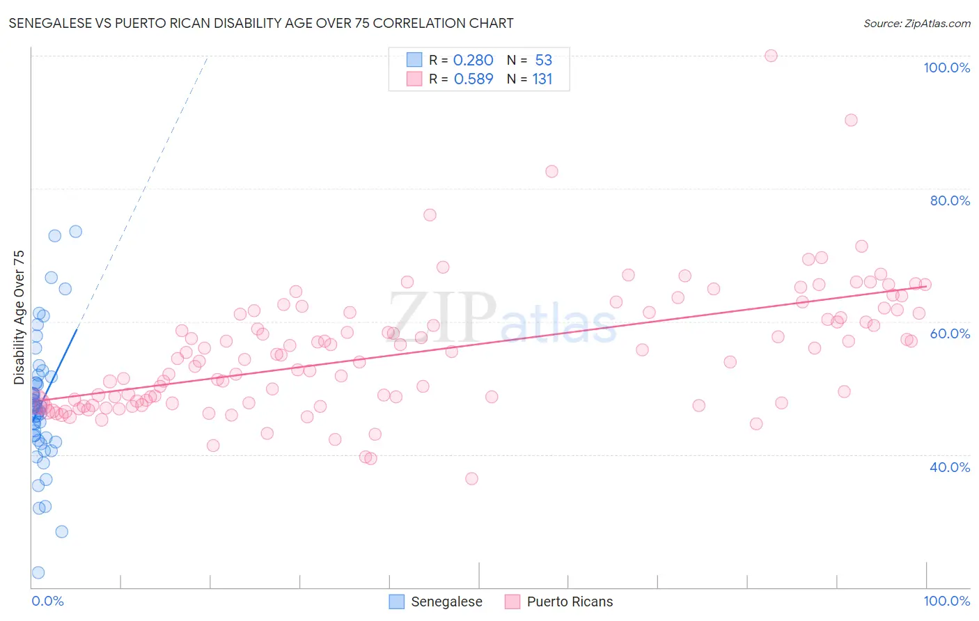 Senegalese vs Puerto Rican Disability Age Over 75