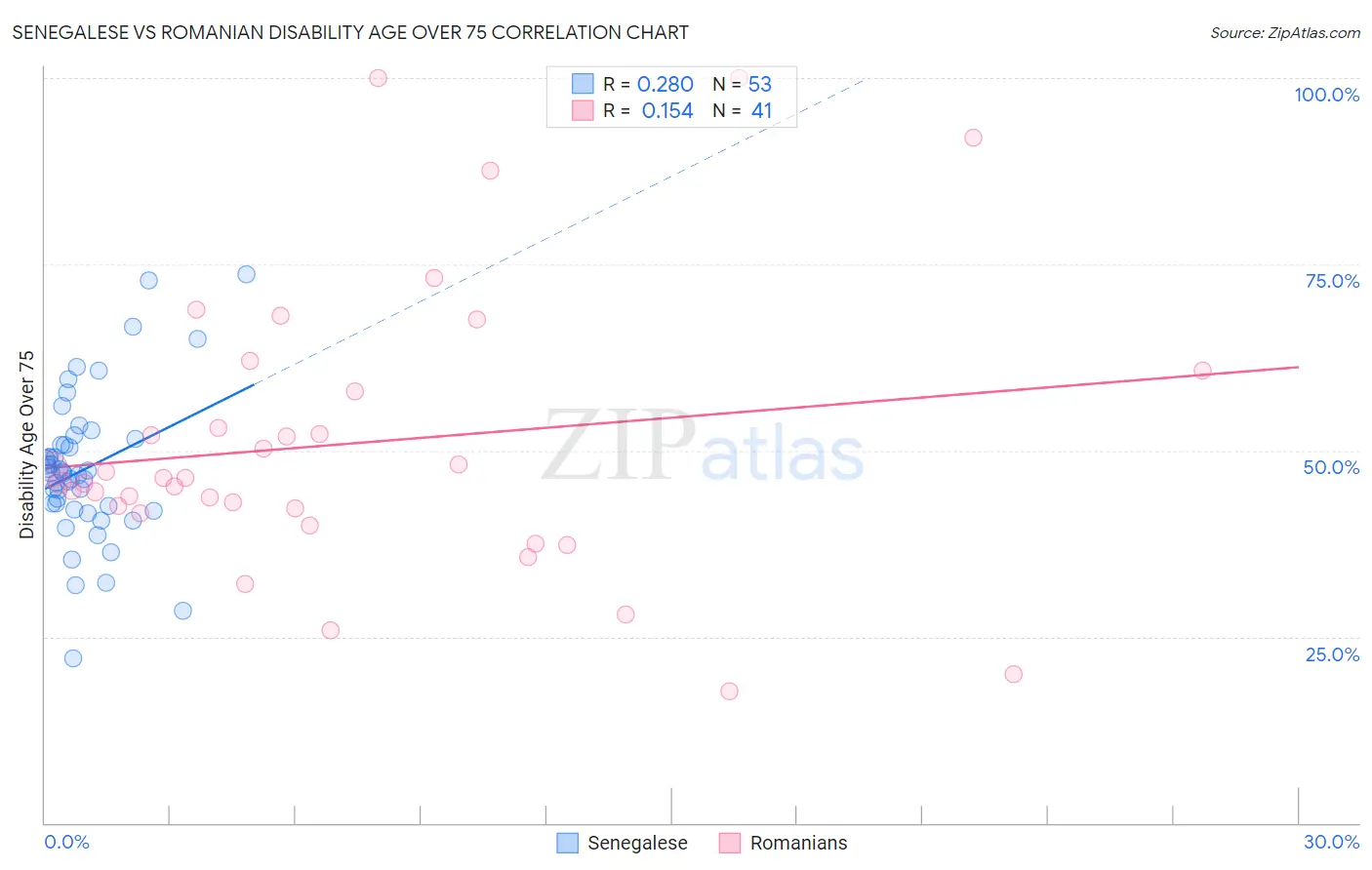Senegalese vs Romanian Disability Age Over 75
