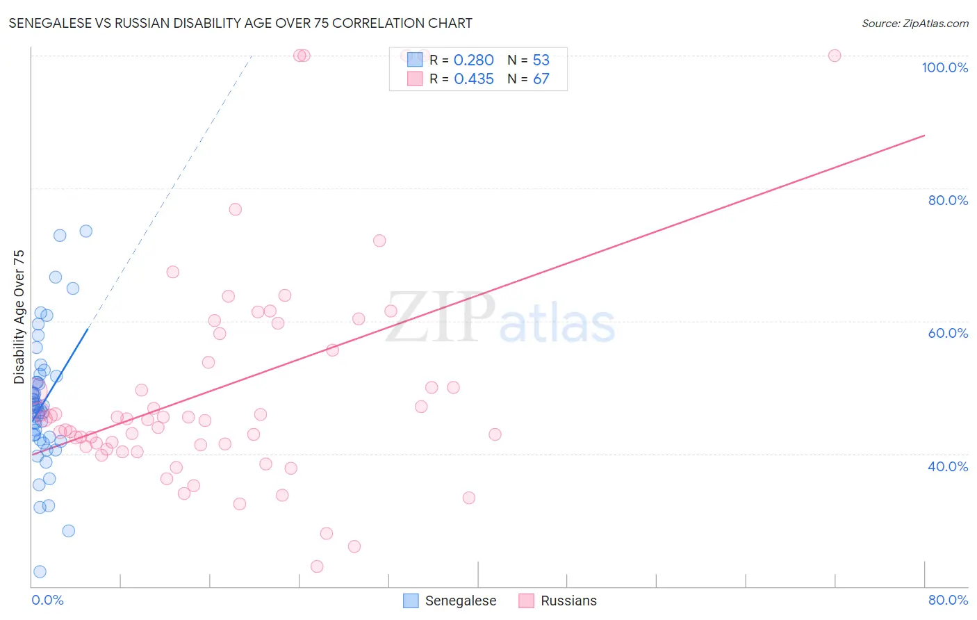Senegalese vs Russian Disability Age Over 75