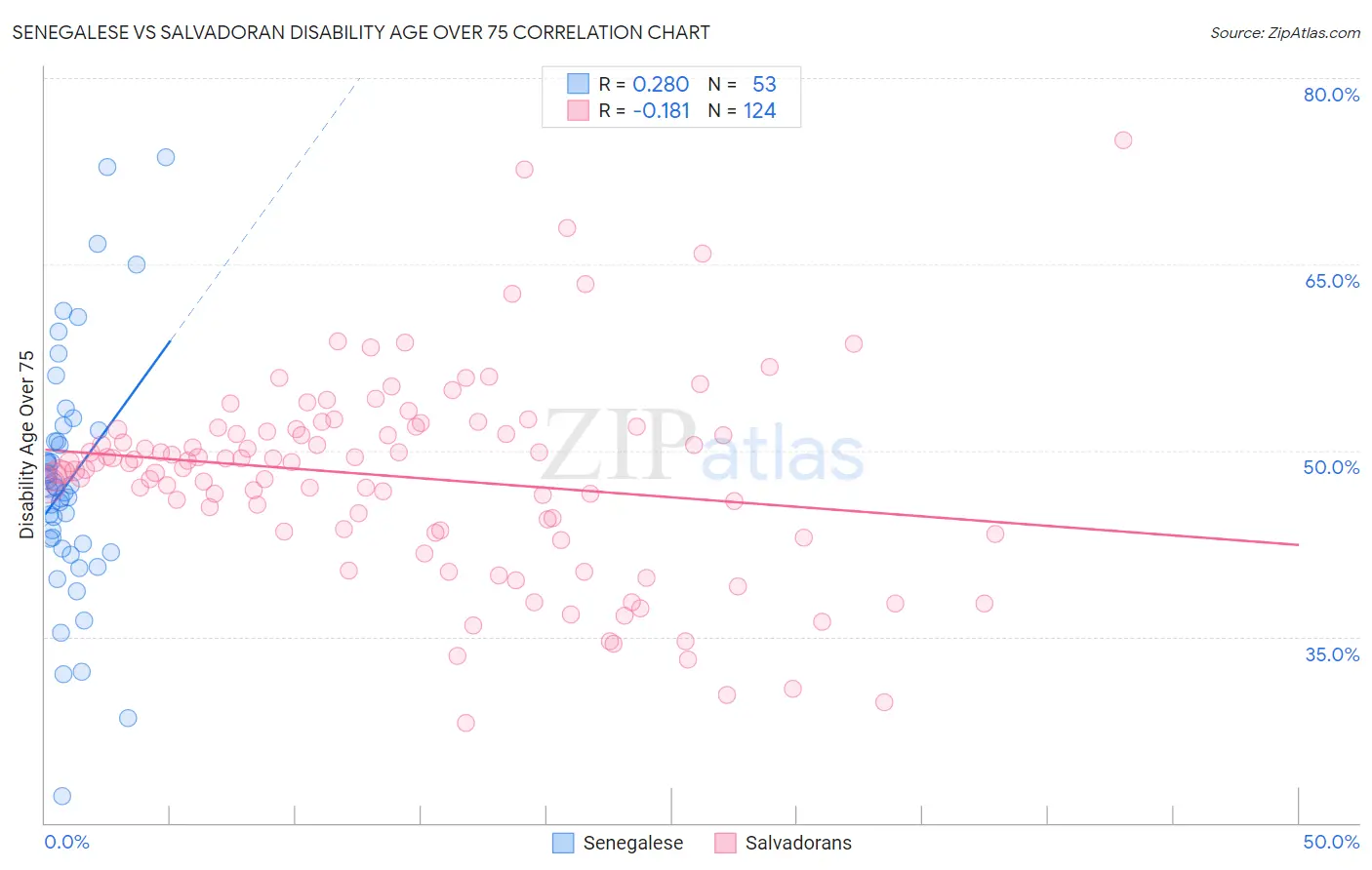 Senegalese vs Salvadoran Disability Age Over 75