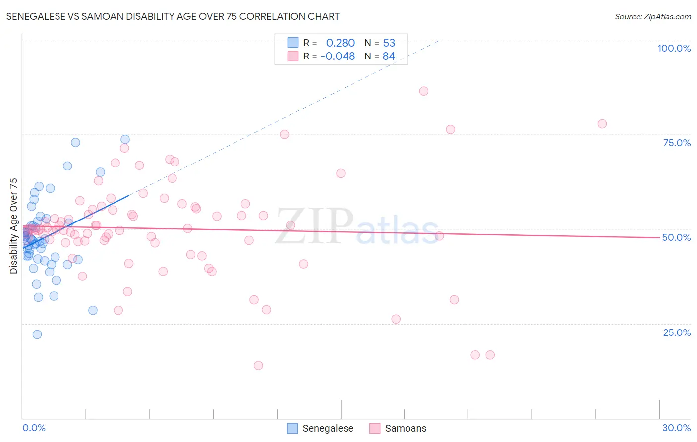 Senegalese vs Samoan Disability Age Over 75