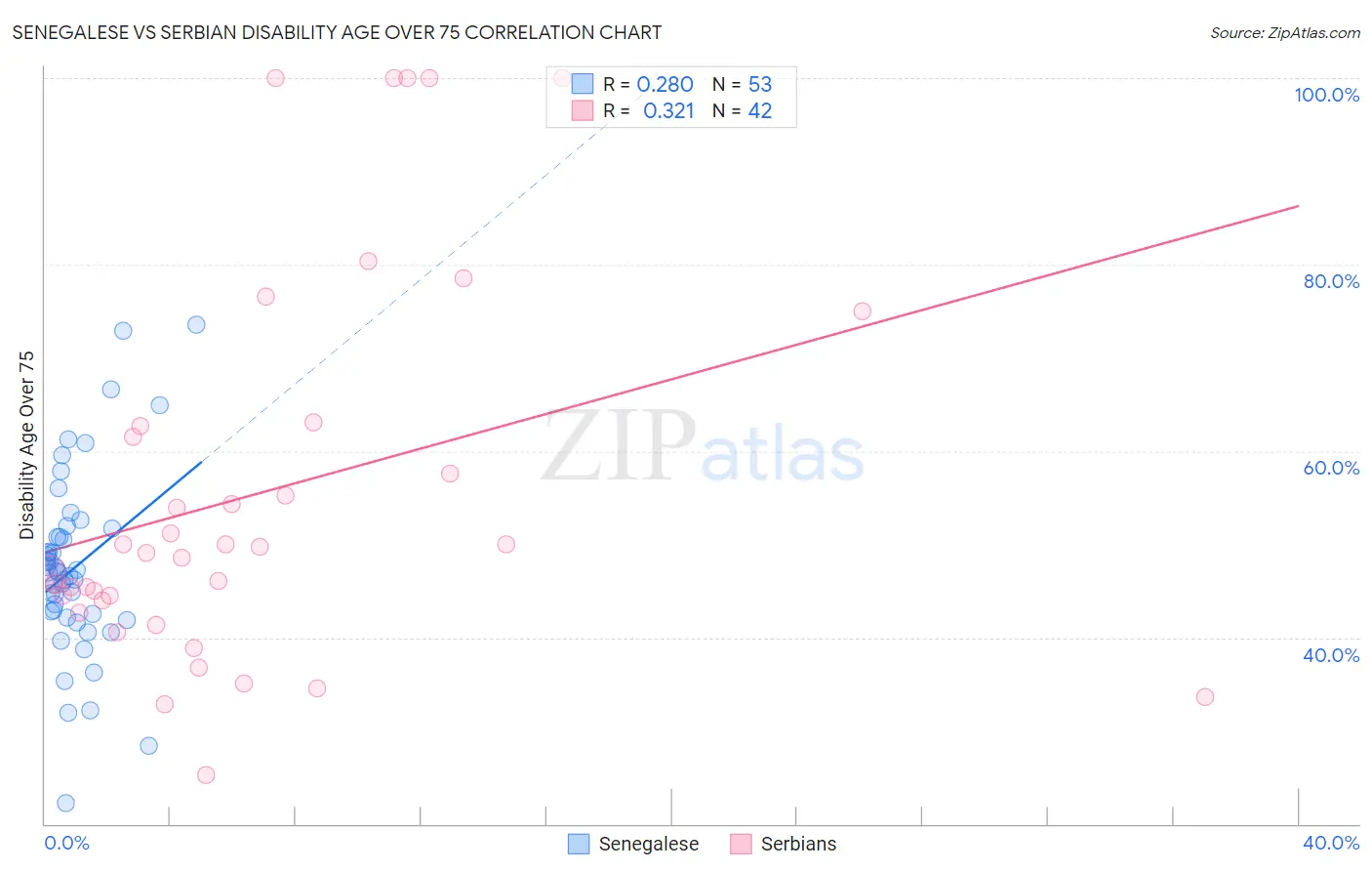 Senegalese vs Serbian Disability Age Over 75